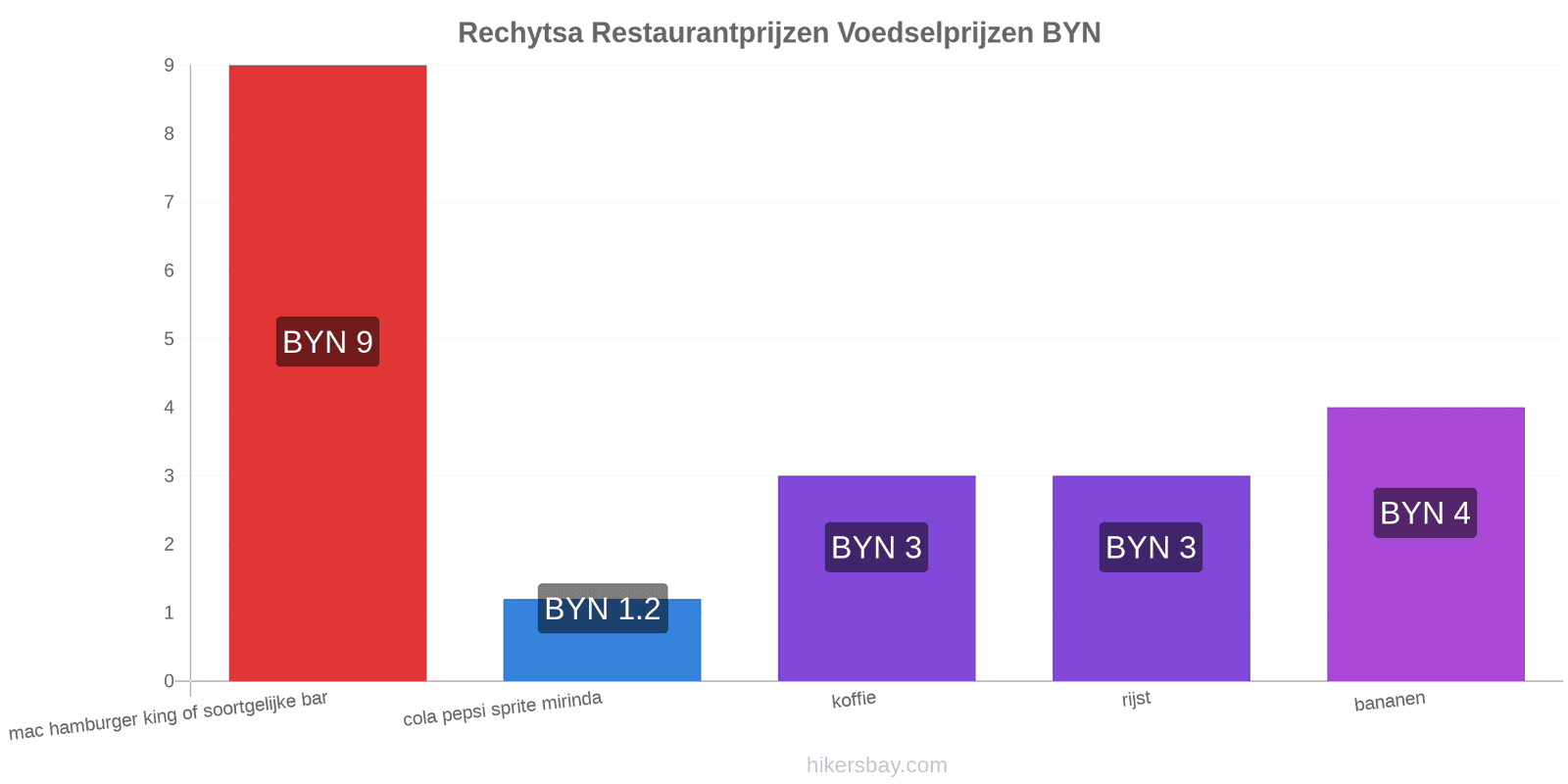 Rechytsa prijswijzigingen hikersbay.com