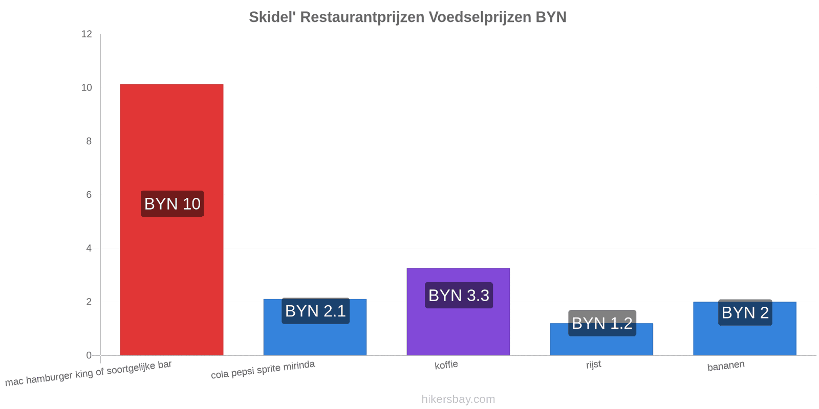 Skidel' prijswijzigingen hikersbay.com