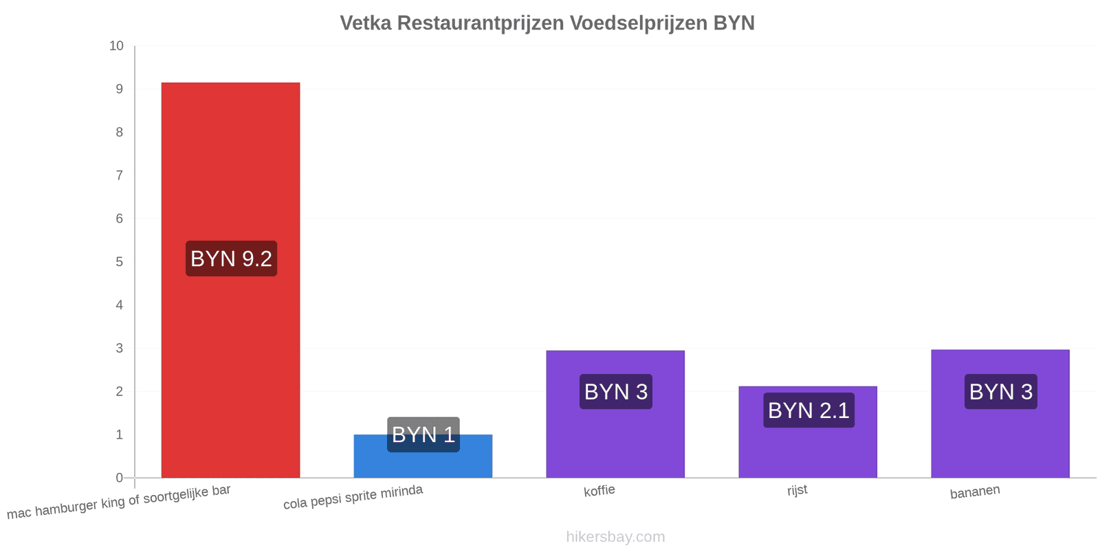 Vetka prijswijzigingen hikersbay.com