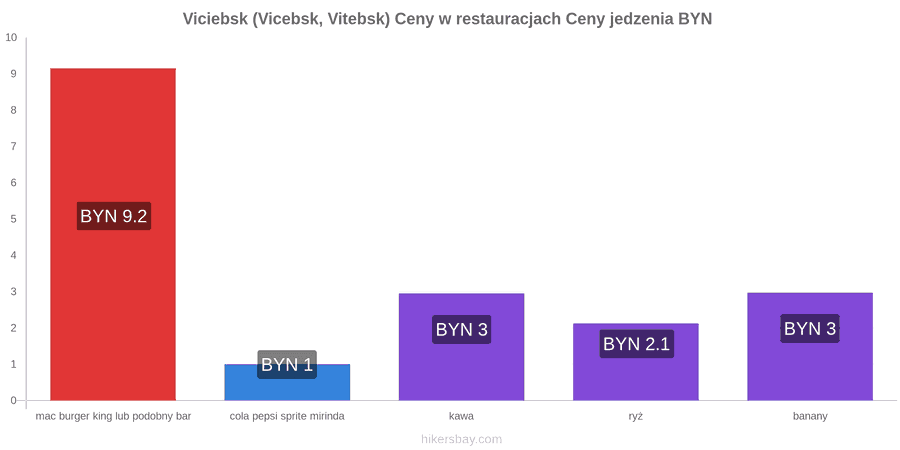 Viciebsk (Vicebsk, Vitebsk) zmiany cen hikersbay.com