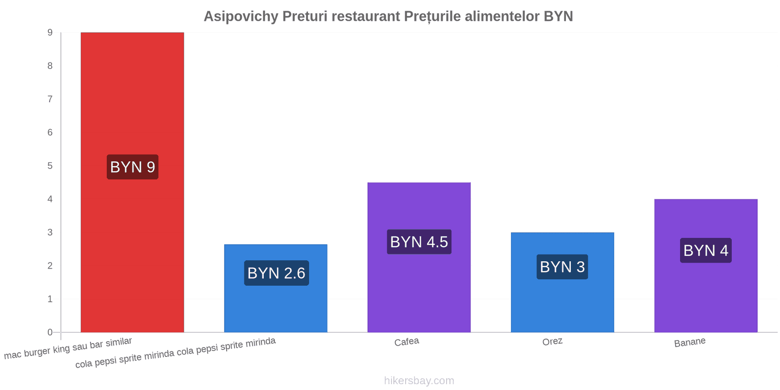 Asipovichy schimbări de prețuri hikersbay.com