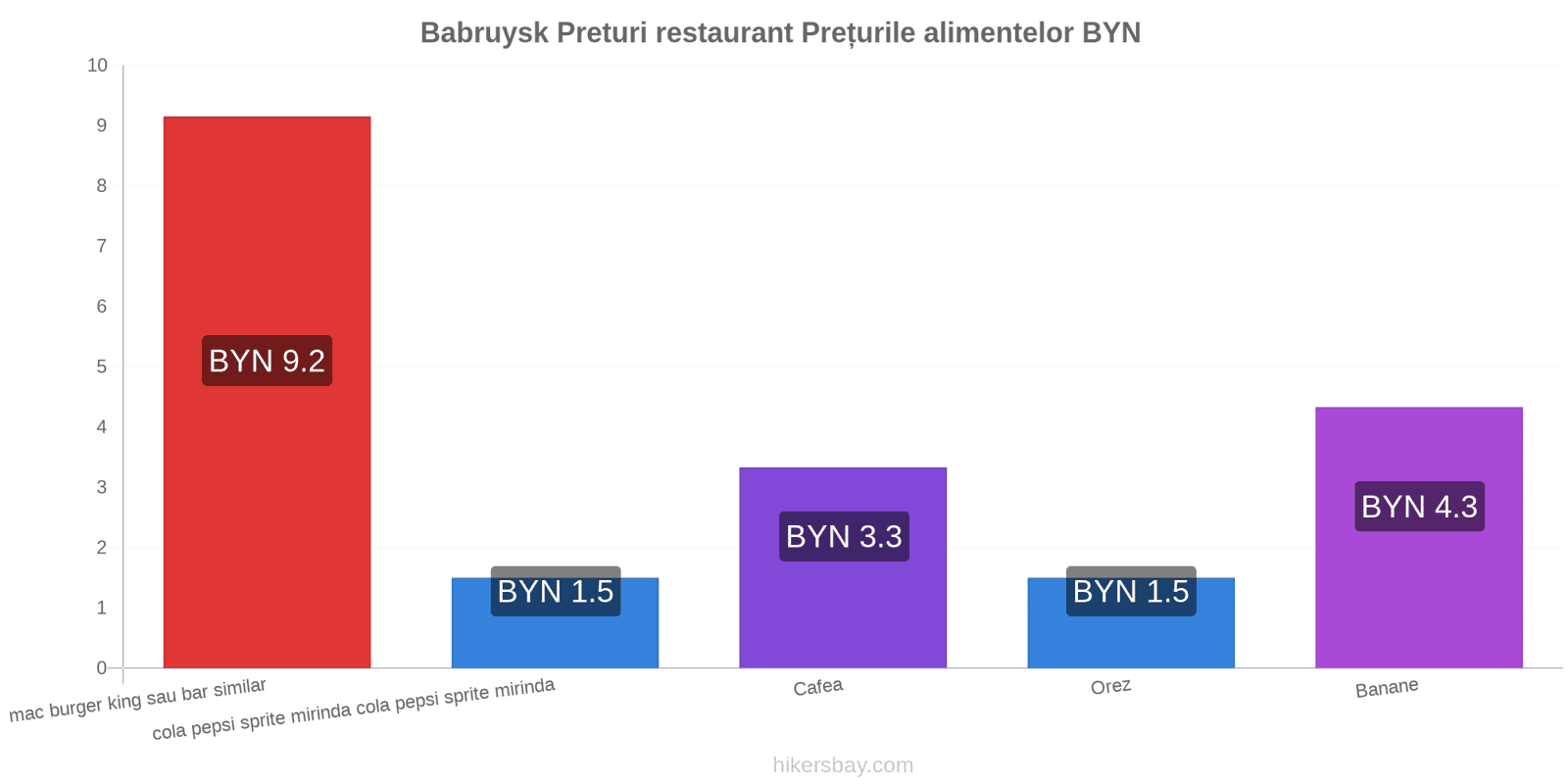 Babruysk schimbări de prețuri hikersbay.com