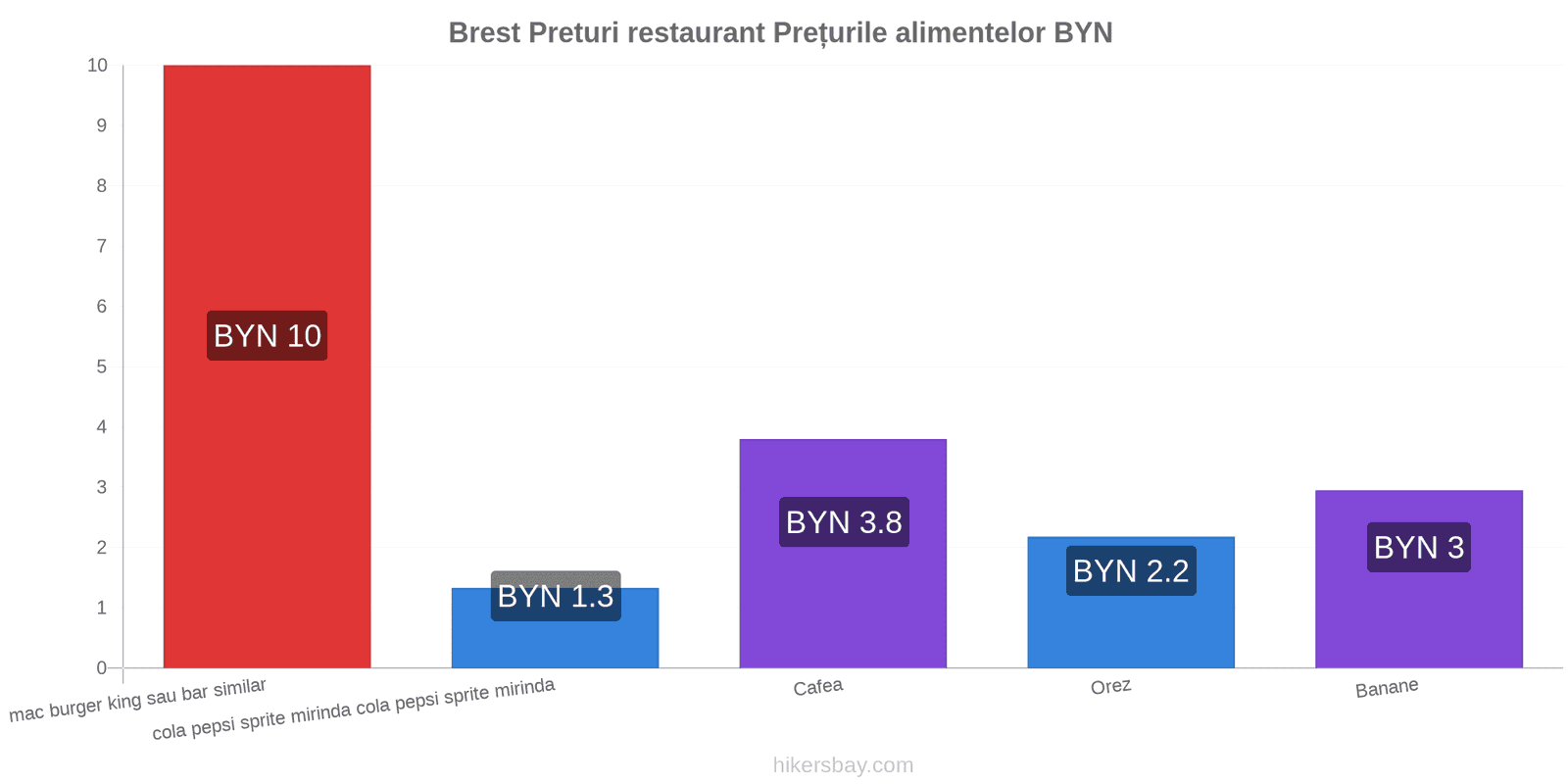 Brest schimbări de prețuri hikersbay.com