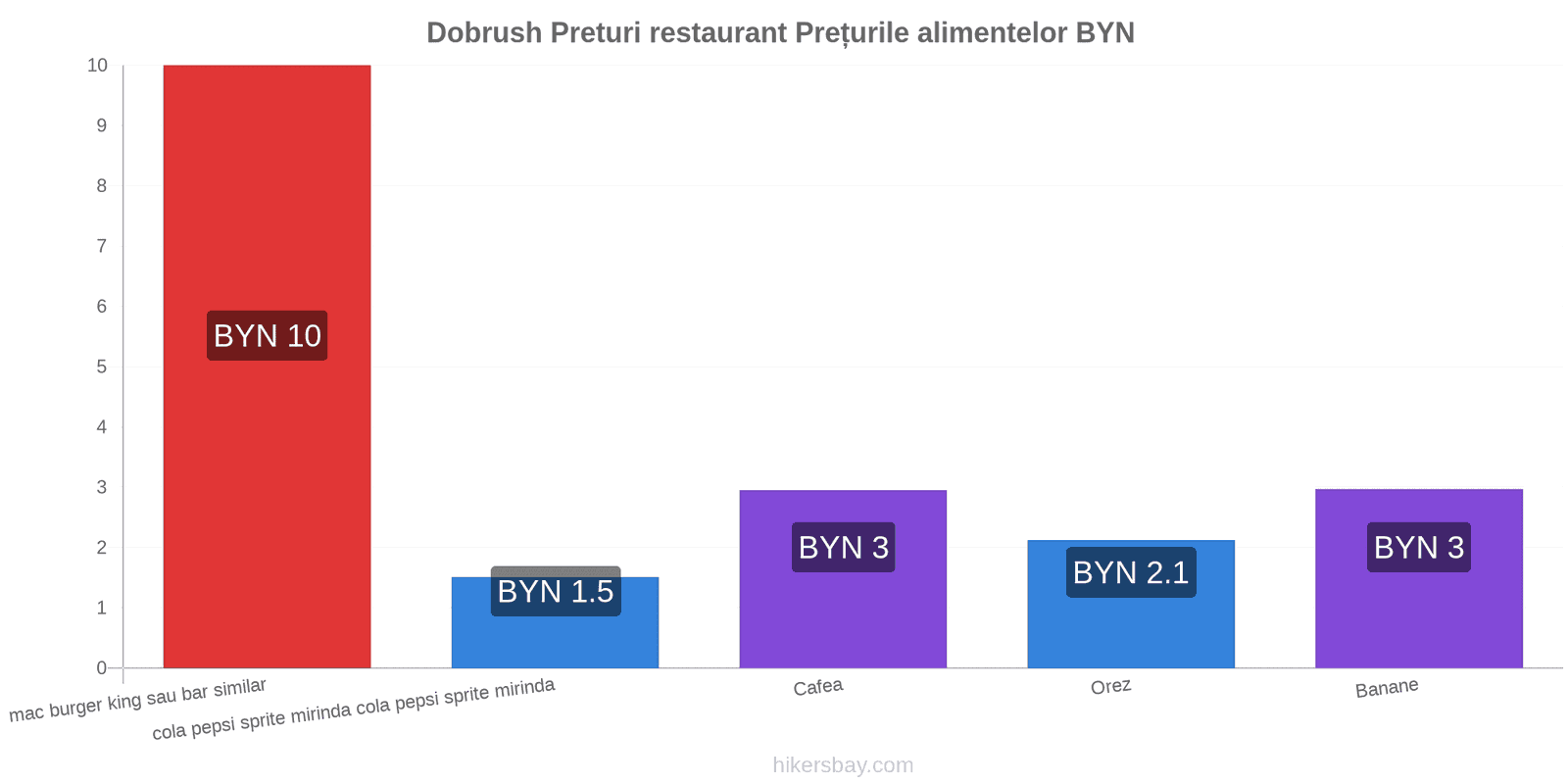 Dobrush schimbări de prețuri hikersbay.com