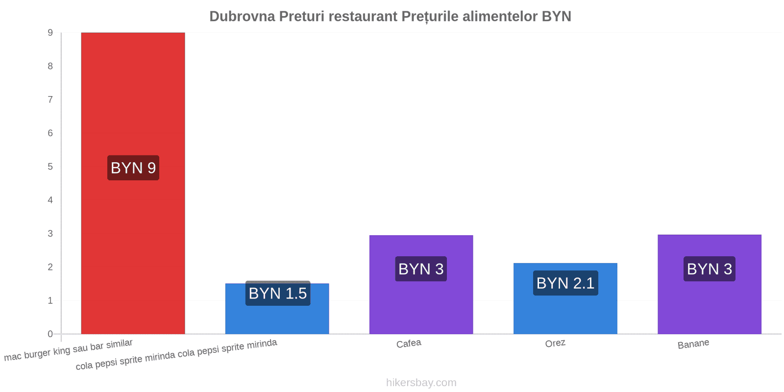 Dubrovna schimbări de prețuri hikersbay.com