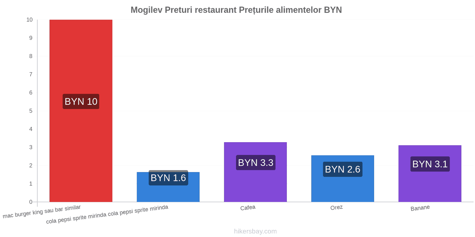 Mogilev schimbări de prețuri hikersbay.com