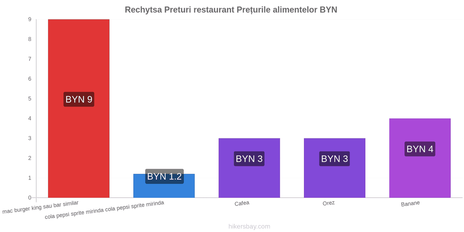 Rechytsa schimbări de prețuri hikersbay.com