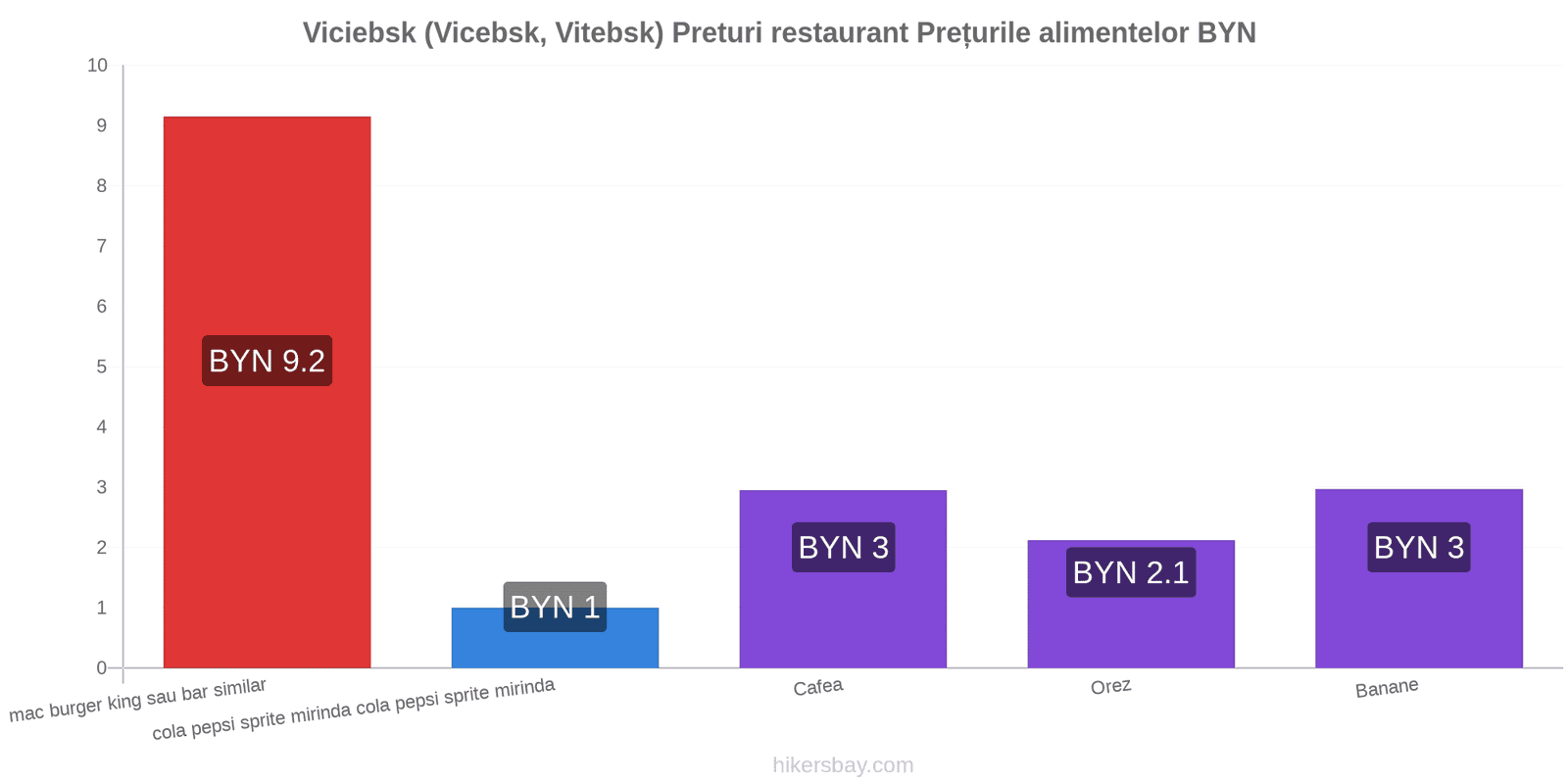 Viciebsk (Vicebsk, Vitebsk) schimbări de prețuri hikersbay.com