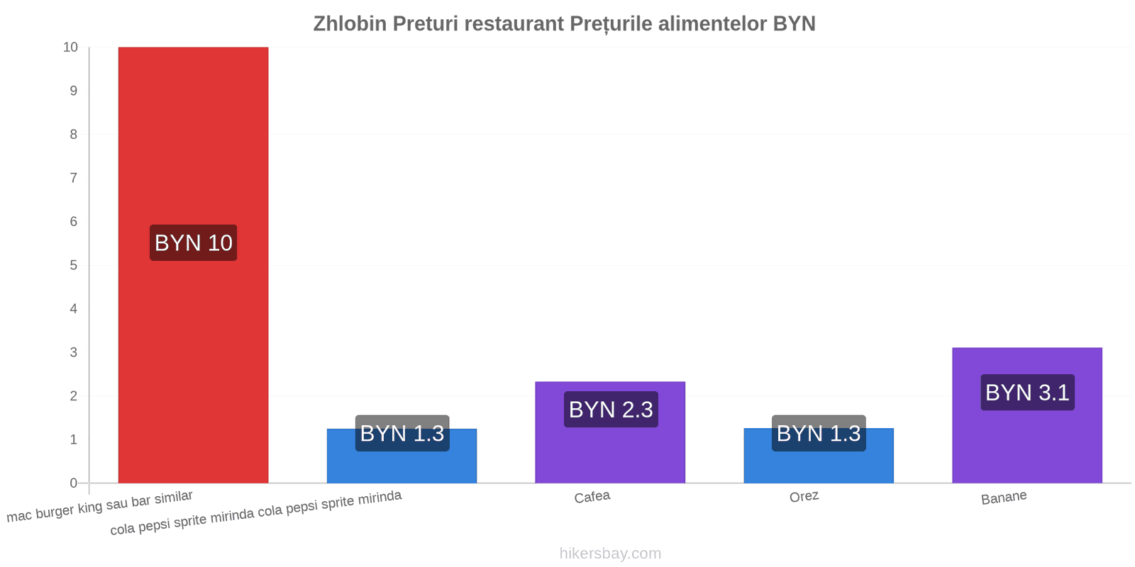 Zhlobin schimbări de prețuri hikersbay.com