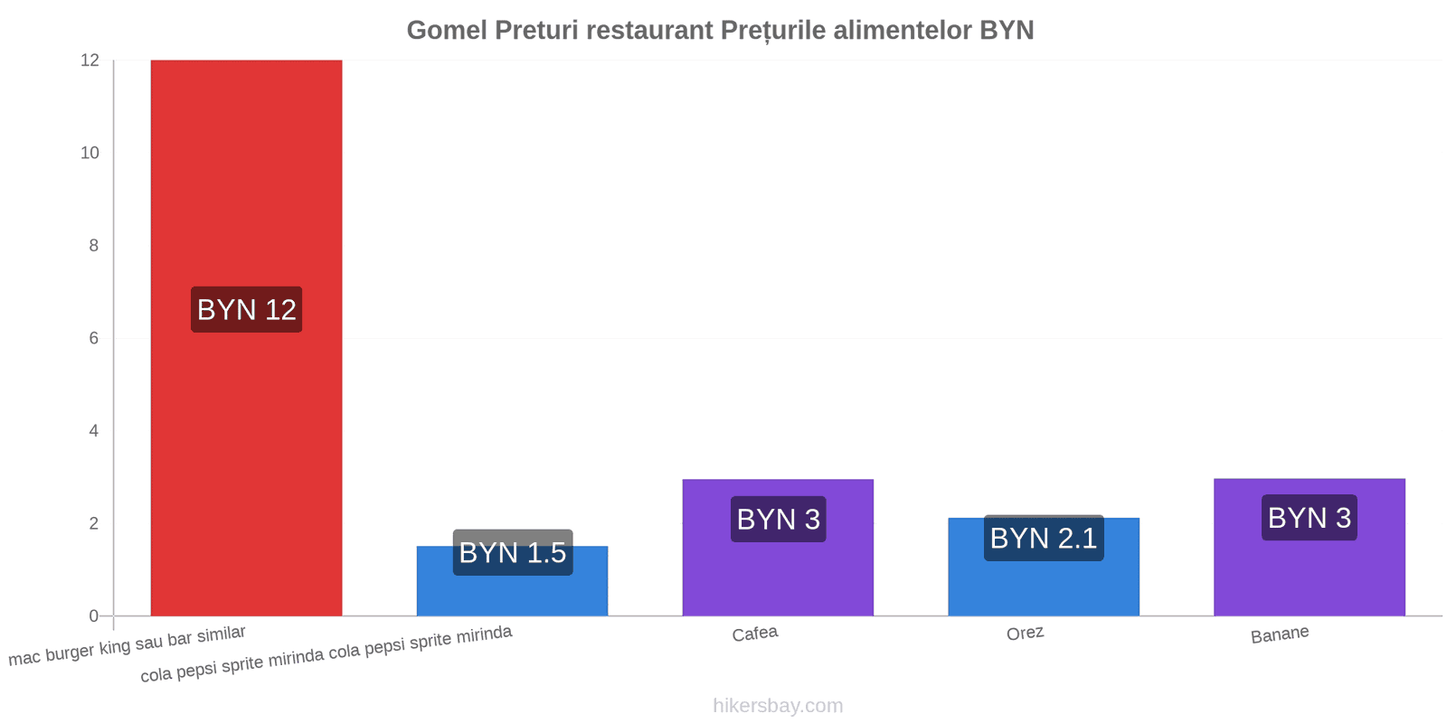 Gomel schimbări de prețuri hikersbay.com