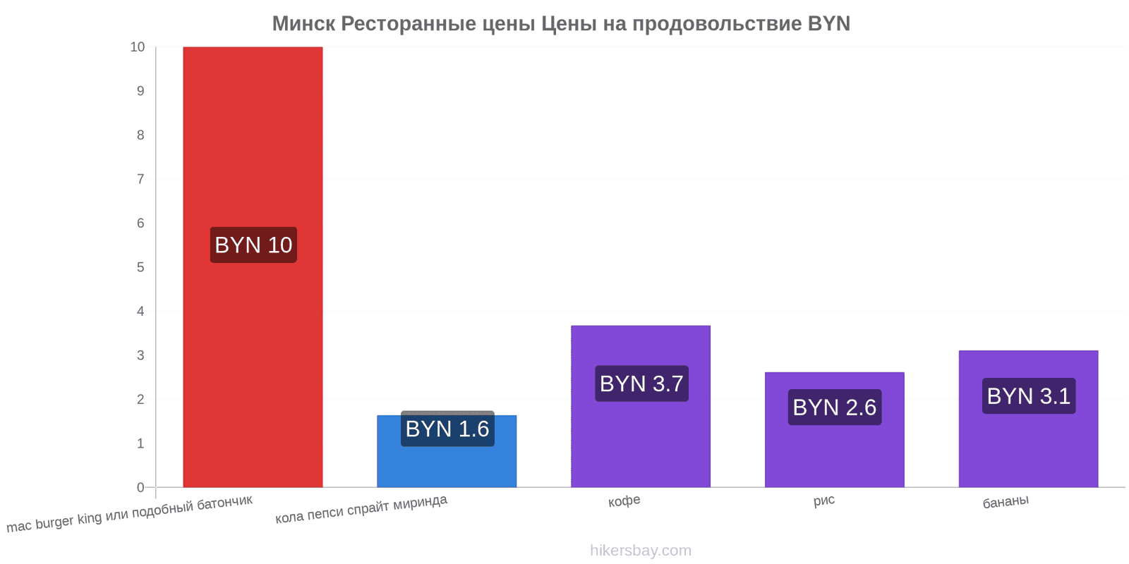 Минск изменения цен hikersbay.com