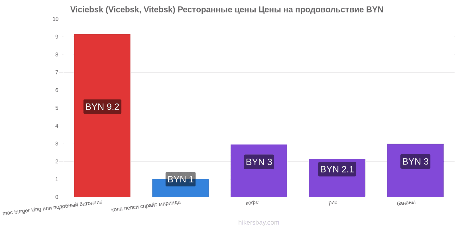 Viciebsk (Vicebsk, Vitebsk) изменения цен hikersbay.com