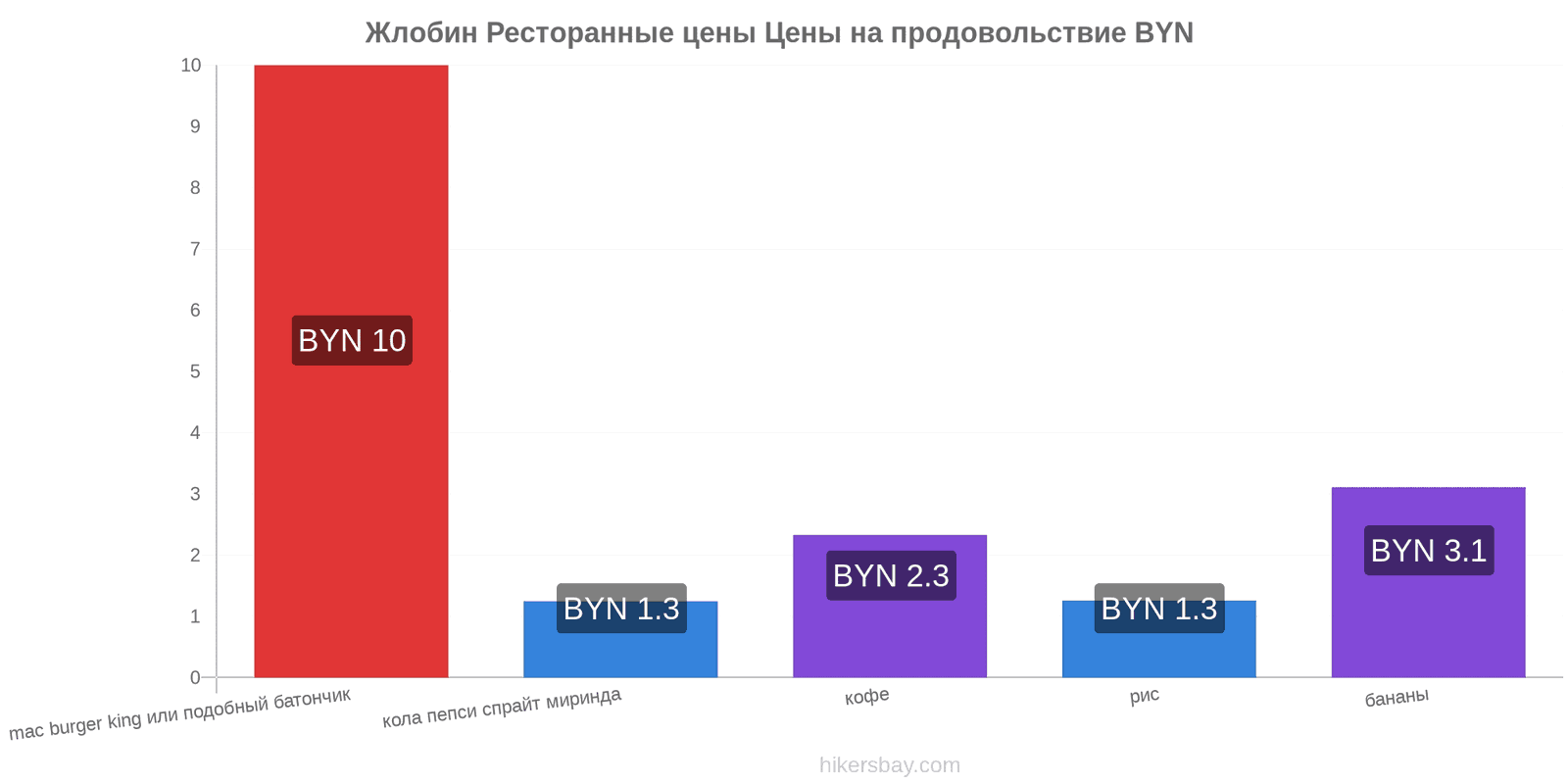 Жлобин изменения цен hikersbay.com