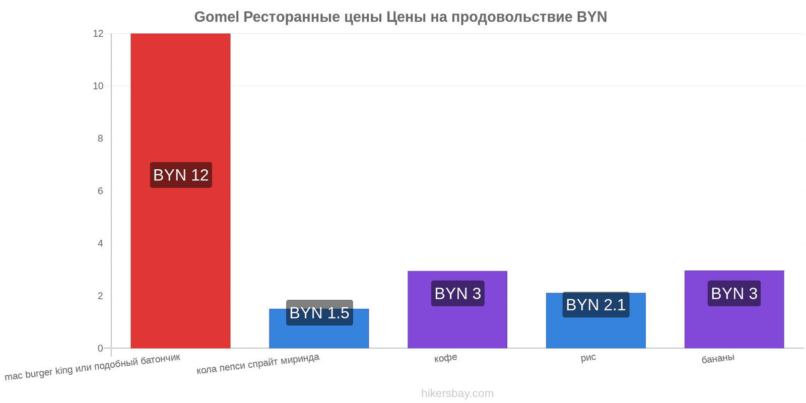 Gomel изменения цен hikersbay.com