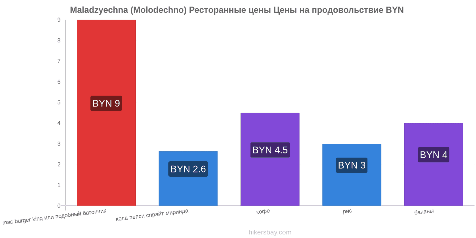 Maladzyechna (Molodechno) изменения цен hikersbay.com