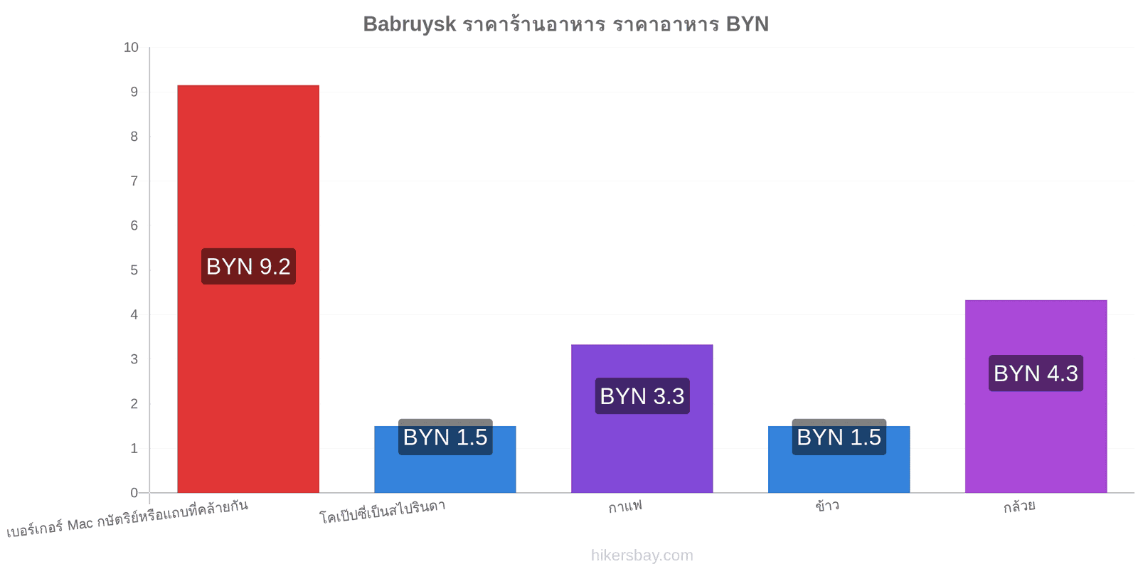 Babruysk การเปลี่ยนแปลงราคา hikersbay.com