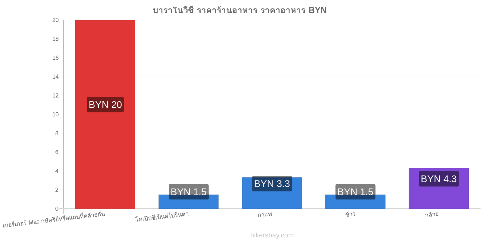 บาราโนวีชี การเปลี่ยนแปลงราคา hikersbay.com