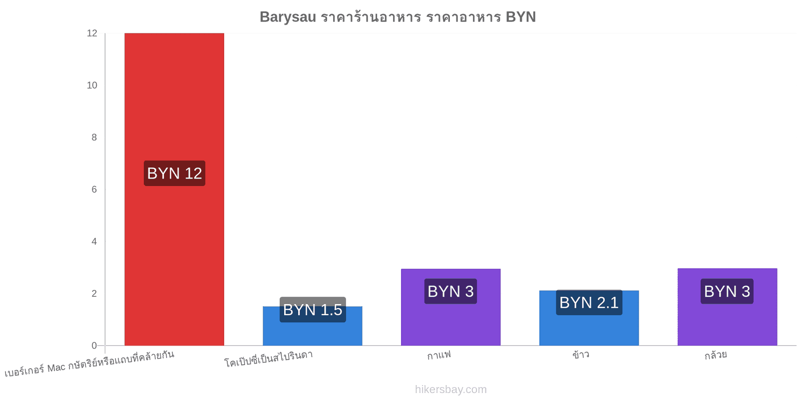 Barysau การเปลี่ยนแปลงราคา hikersbay.com