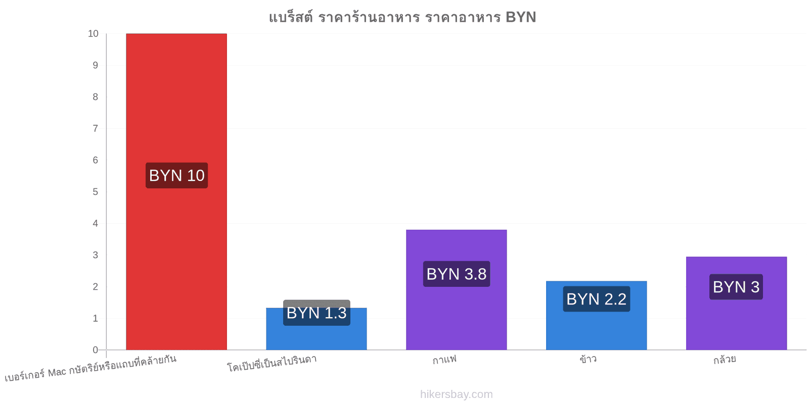 แบร็สต์ การเปลี่ยนแปลงราคา hikersbay.com