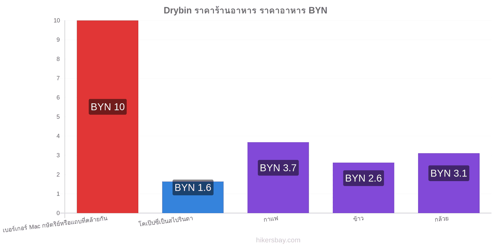 Drybin การเปลี่ยนแปลงราคา hikersbay.com