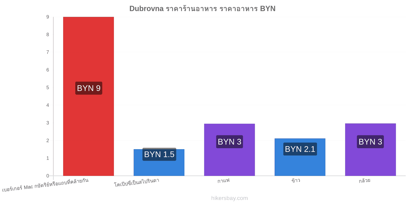 Dubrovna การเปลี่ยนแปลงราคา hikersbay.com