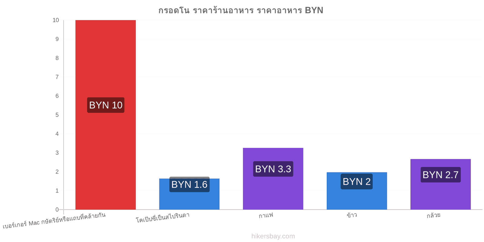 กรอดโน การเปลี่ยนแปลงราคา hikersbay.com