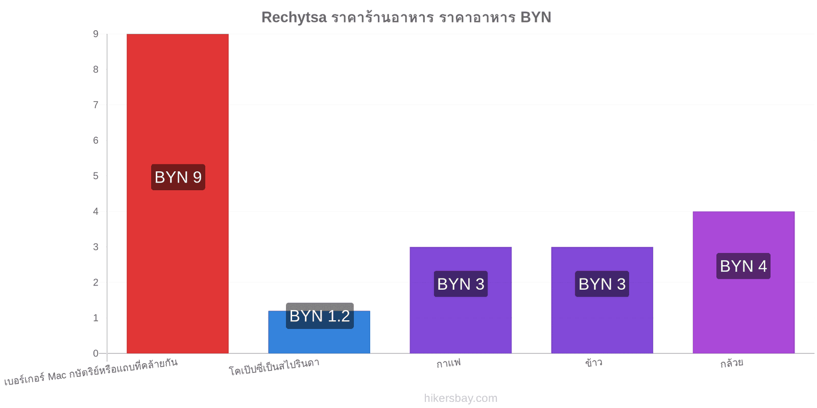 Rechytsa การเปลี่ยนแปลงราคา hikersbay.com