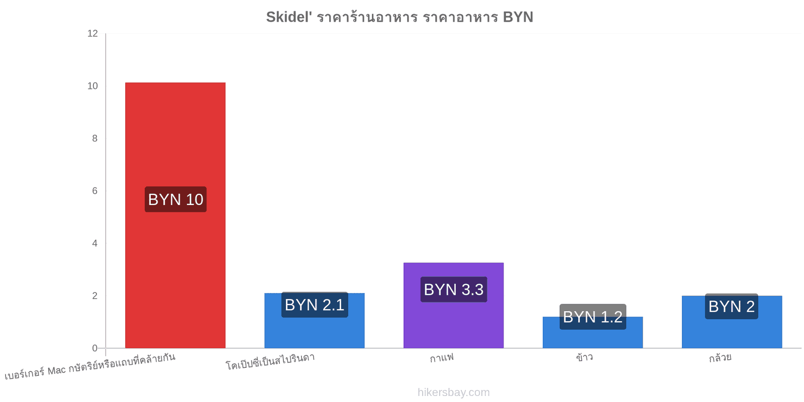 Skidel' การเปลี่ยนแปลงราคา hikersbay.com