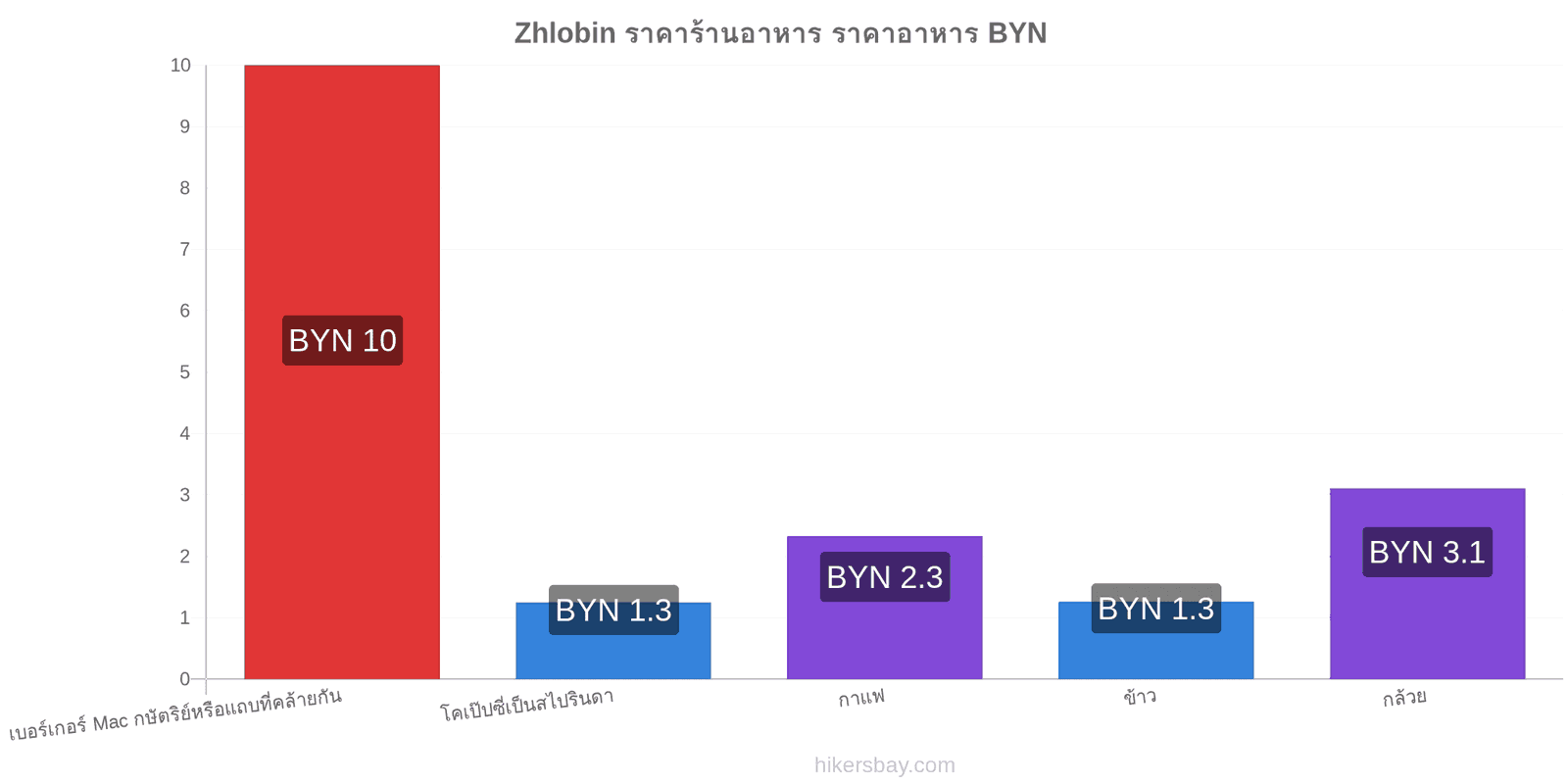 Zhlobin การเปลี่ยนแปลงราคา hikersbay.com