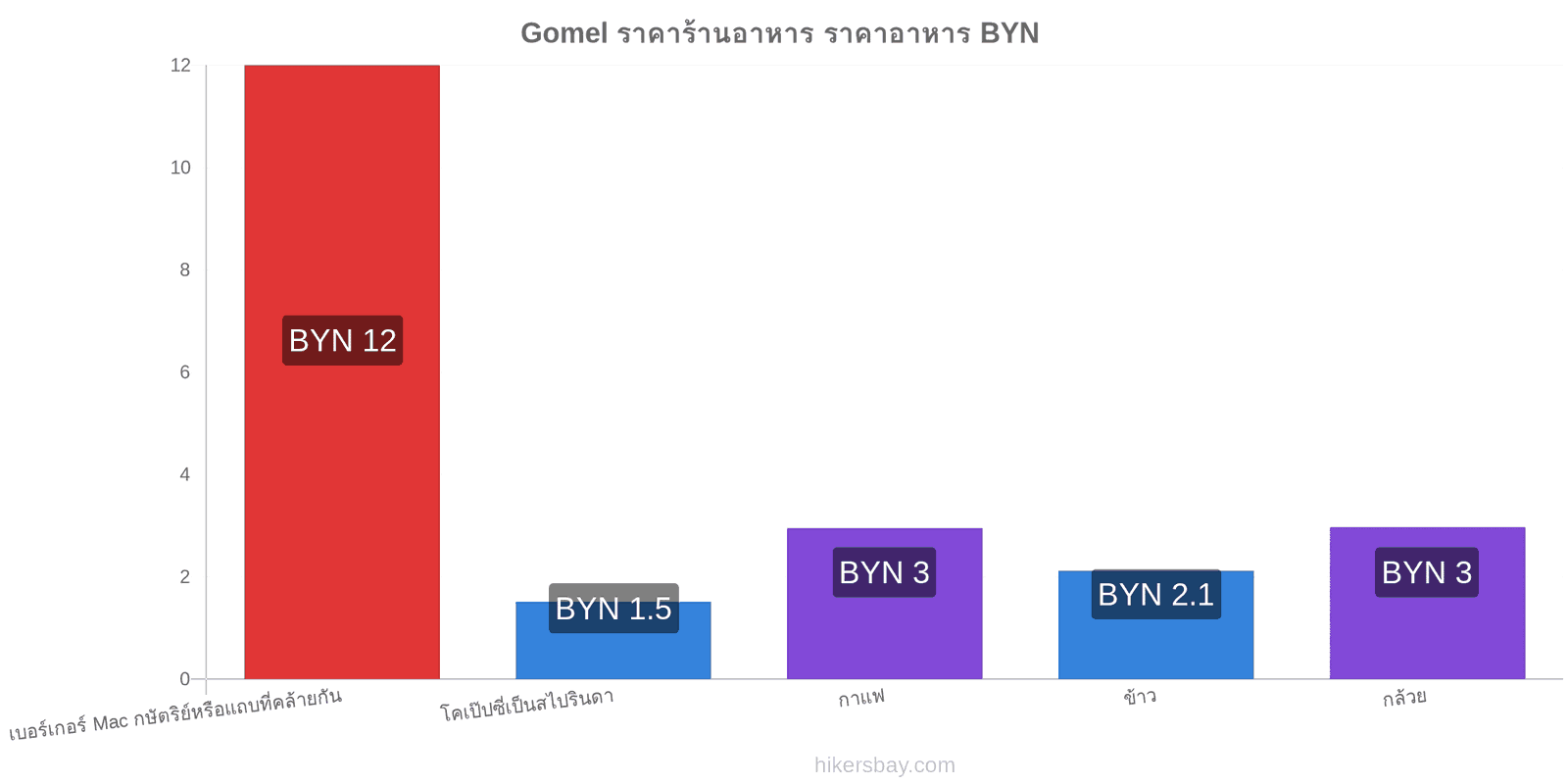 Gomel การเปลี่ยนแปลงราคา hikersbay.com