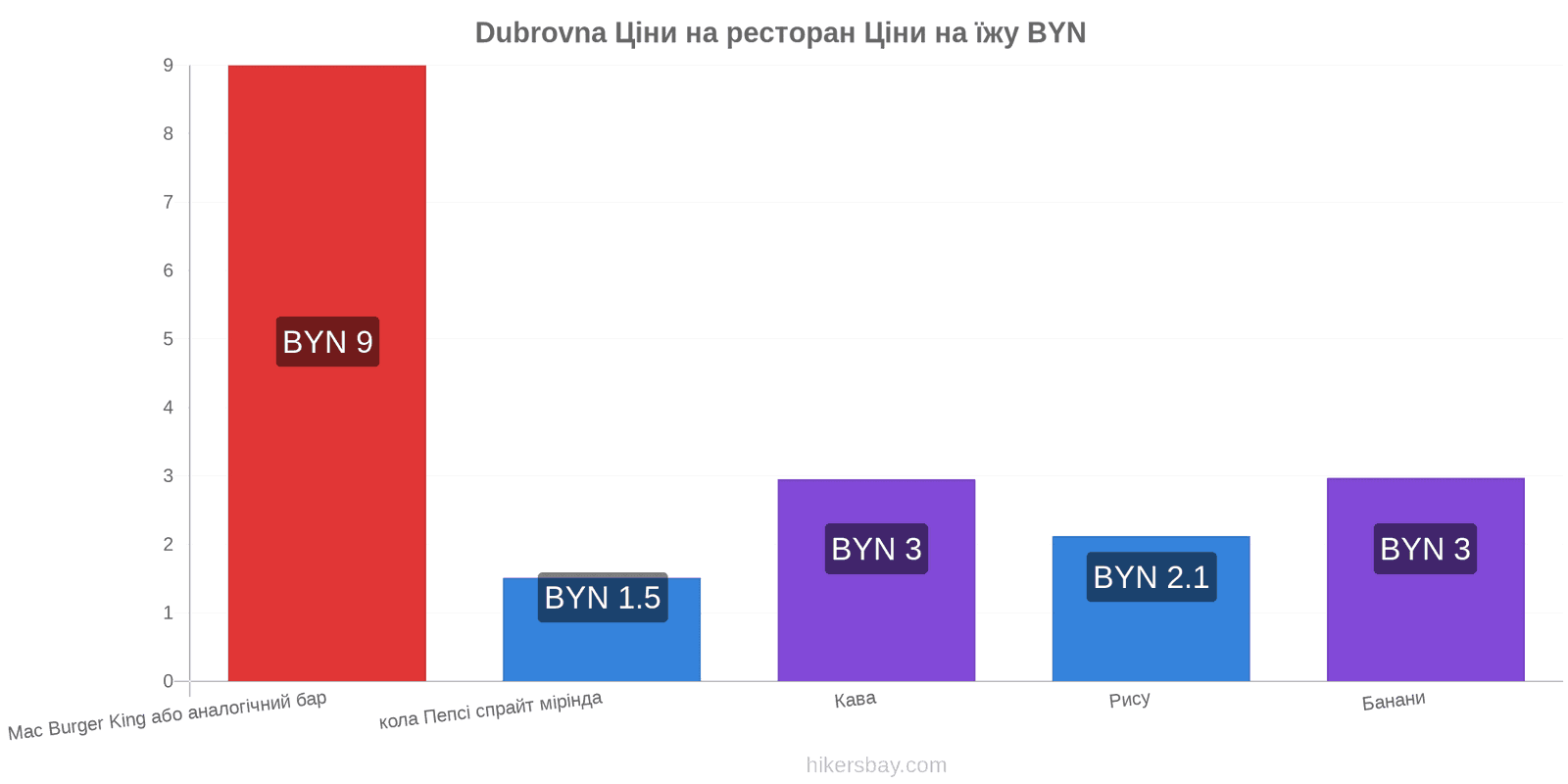 Dubrovna зміни цін hikersbay.com