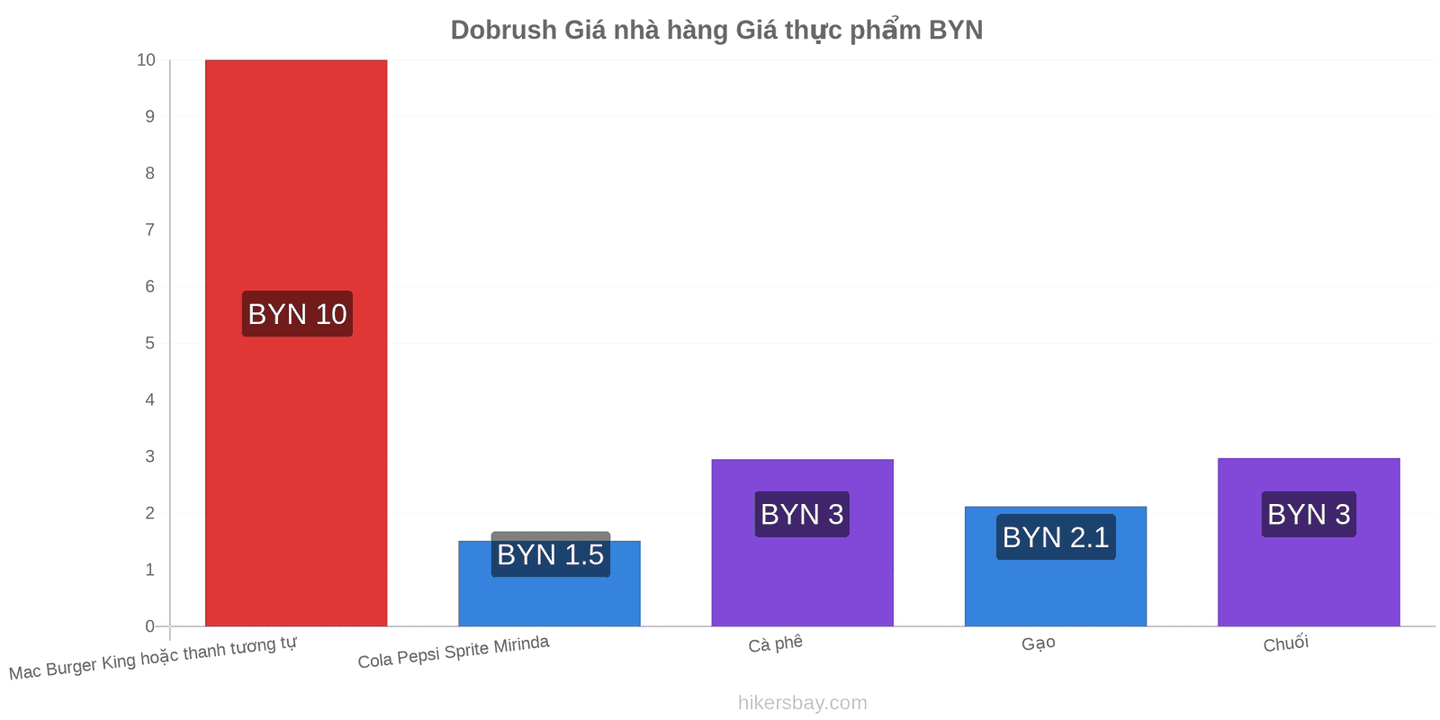 Dobrush thay đổi giá cả hikersbay.com