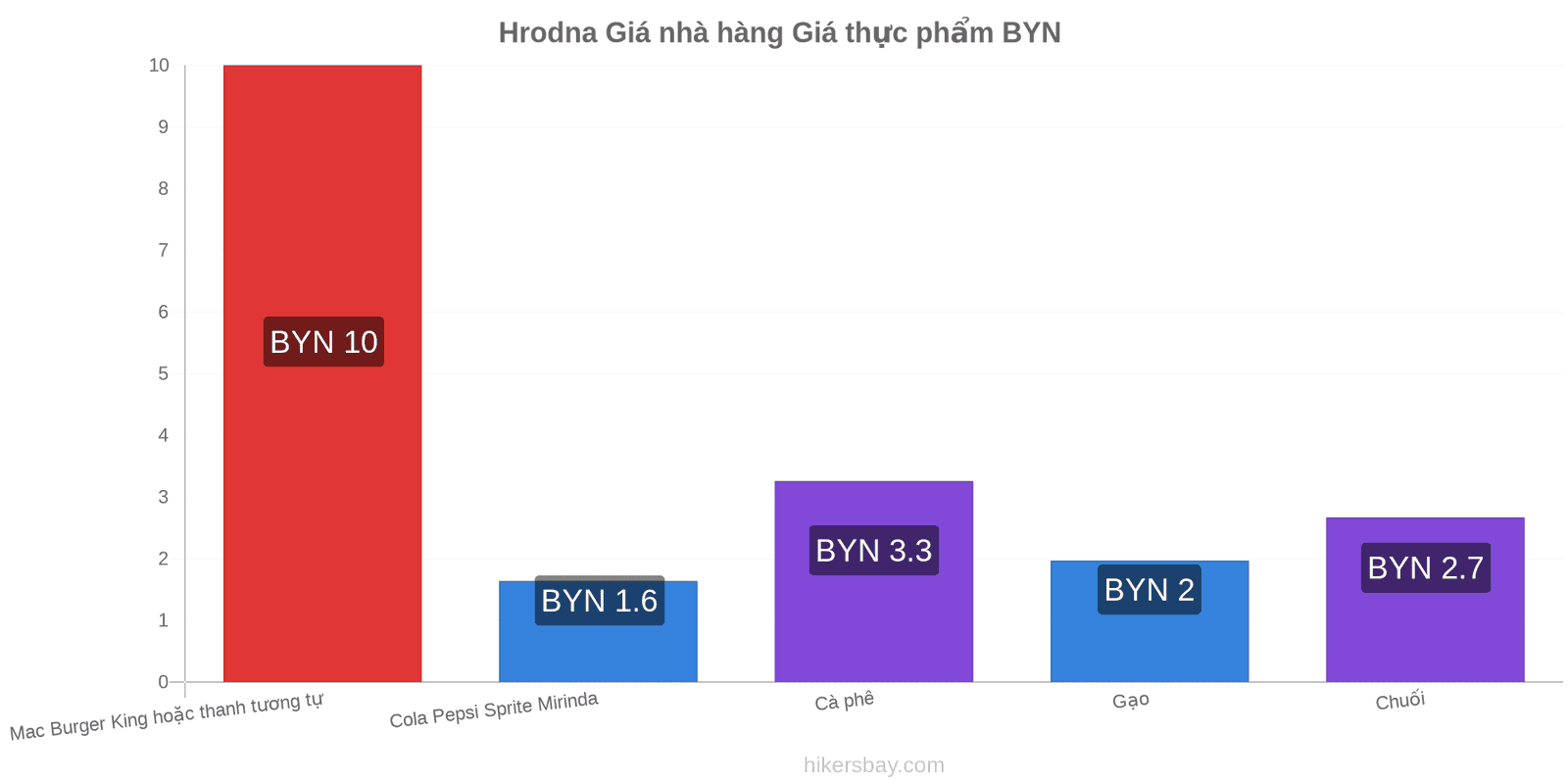 Hrodna thay đổi giá cả hikersbay.com