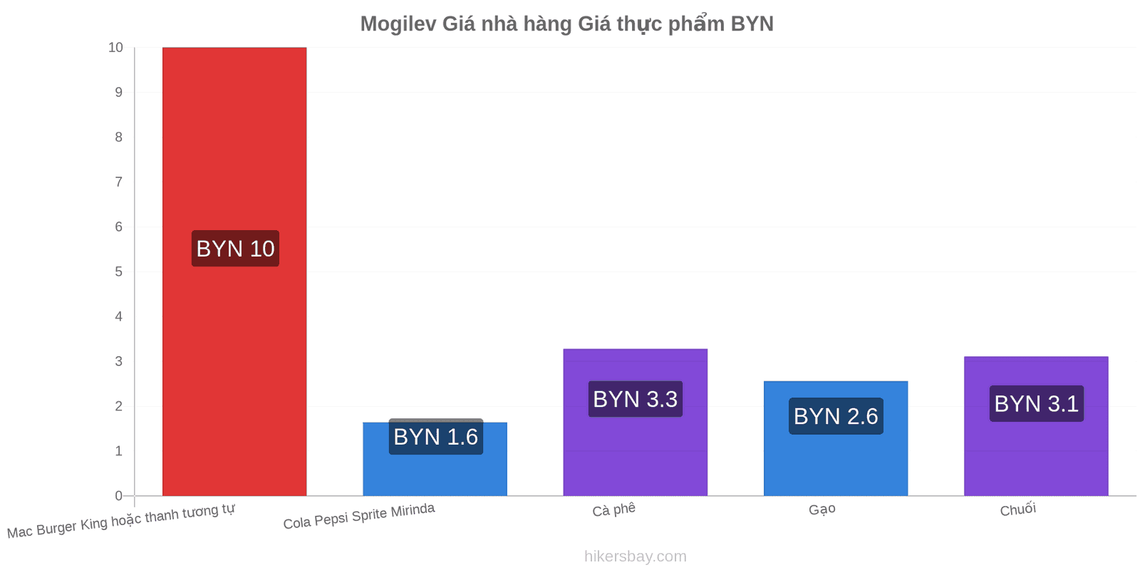 Mogilev thay đổi giá cả hikersbay.com