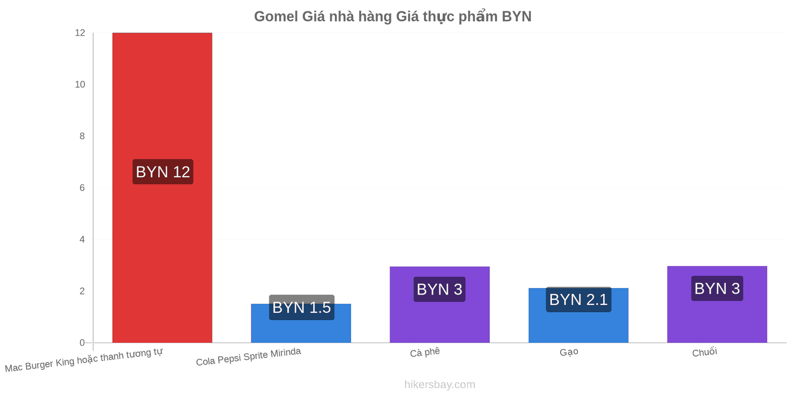 Gomel thay đổi giá cả hikersbay.com