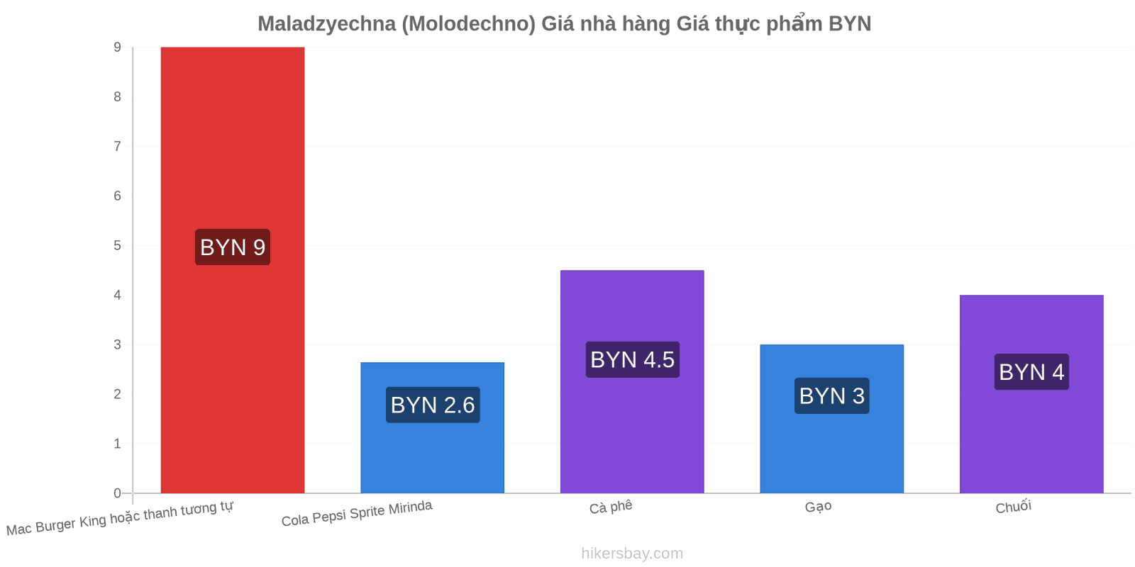 Maladzyechna (Molodechno) thay đổi giá cả hikersbay.com