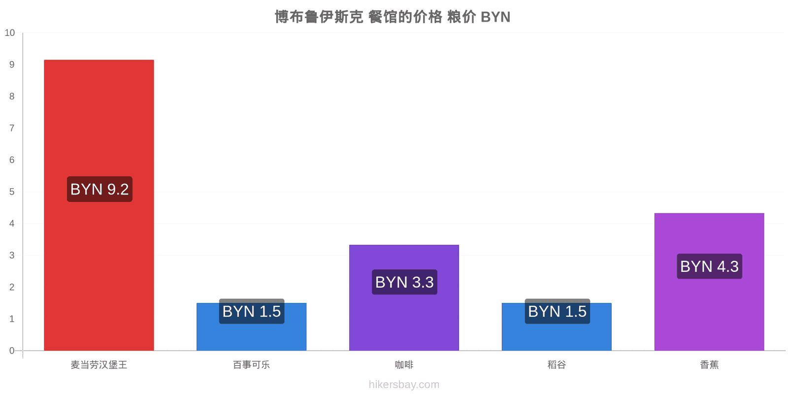 博布鲁伊斯克 价格变动 hikersbay.com