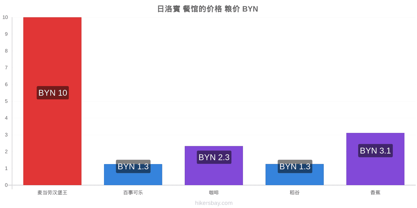 日洛賓 价格变动 hikersbay.com