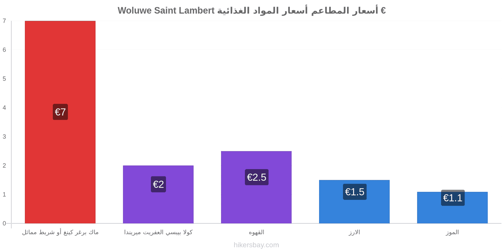 Woluwe Saint Lambert تغييرات الأسعار hikersbay.com