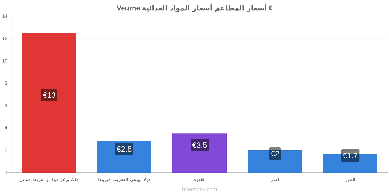 Veurne تغييرات الأسعار hikersbay.com