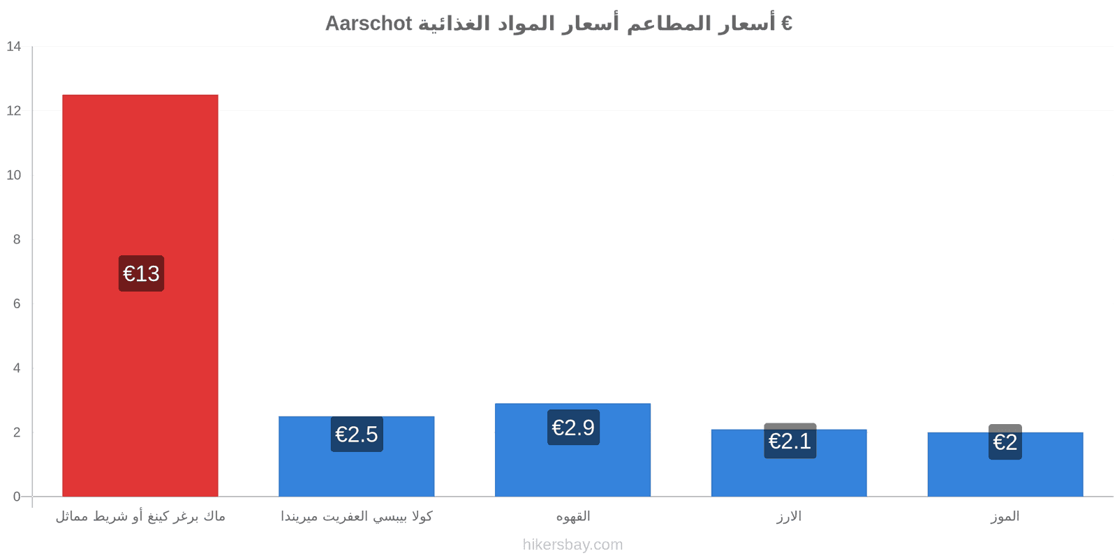 Aarschot تغييرات الأسعار hikersbay.com