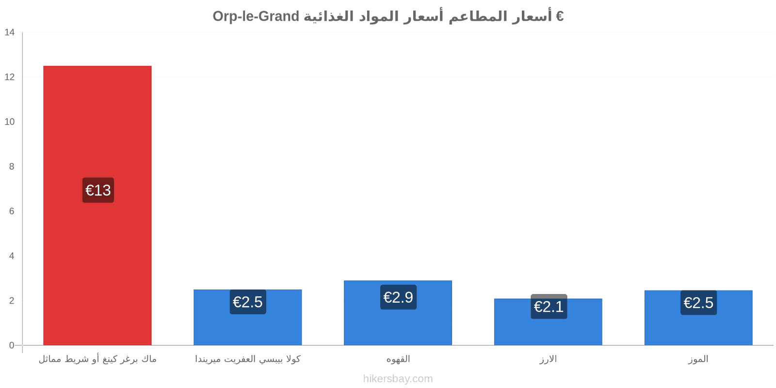 Orp-le-Grand تغييرات الأسعار hikersbay.com