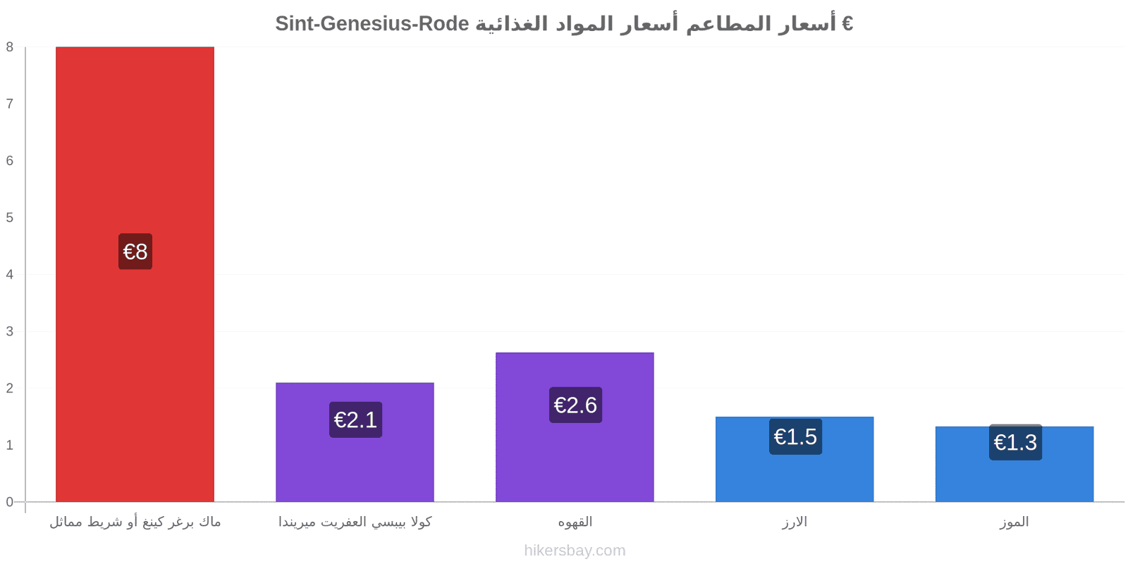 Sint-Genesius-Rode تغييرات الأسعار hikersbay.com