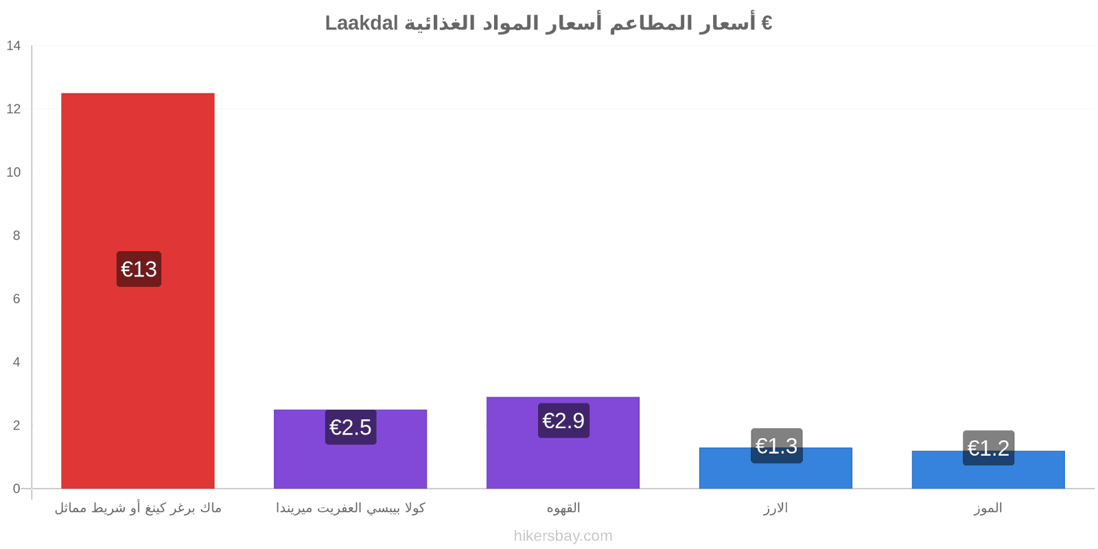 Laakdal تغييرات الأسعار hikersbay.com