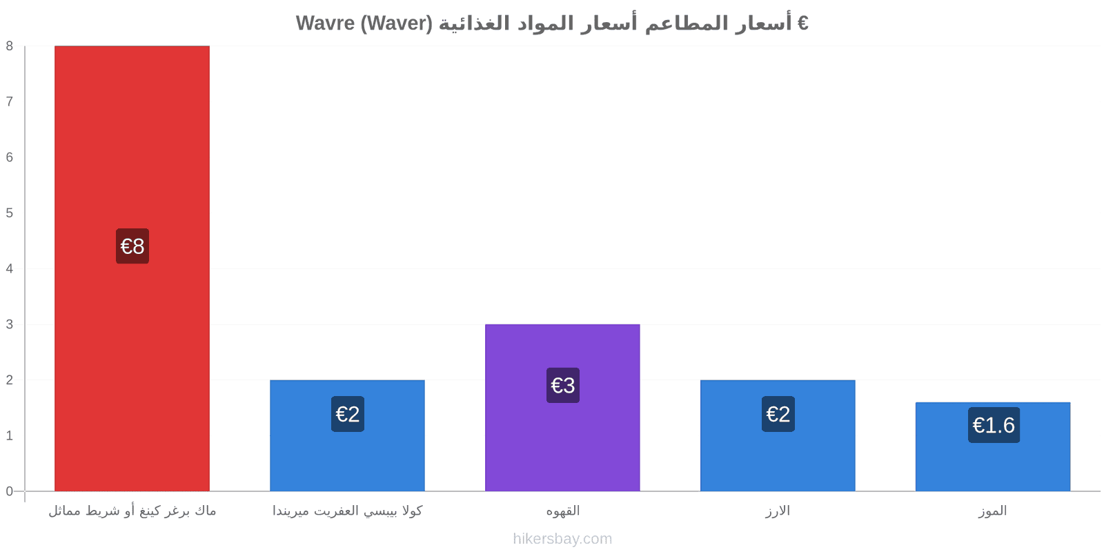 Wavre (Waver) تغييرات الأسعار hikersbay.com