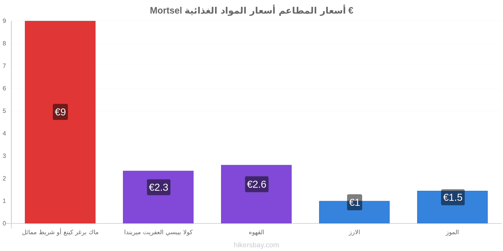 Mortsel تغييرات الأسعار hikersbay.com