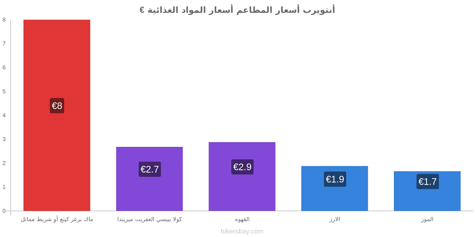 أنتويرب تغييرات الأسعار hikersbay.com