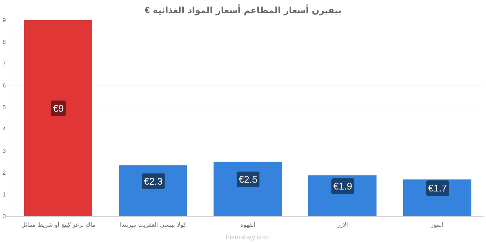 بيفيرن تغييرات الأسعار hikersbay.com