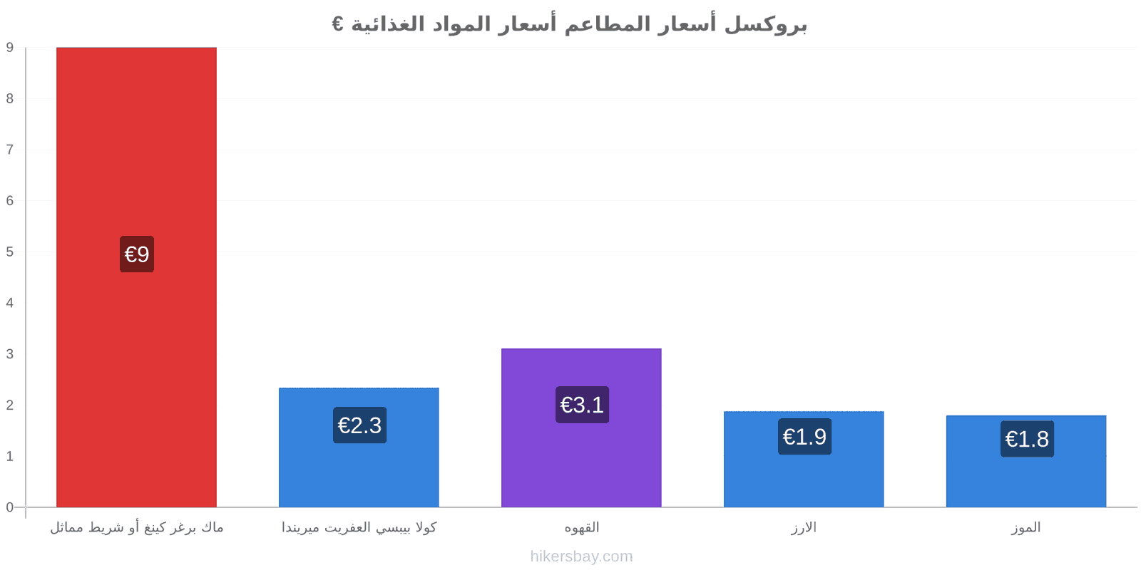 بروكسل تغييرات الأسعار hikersbay.com