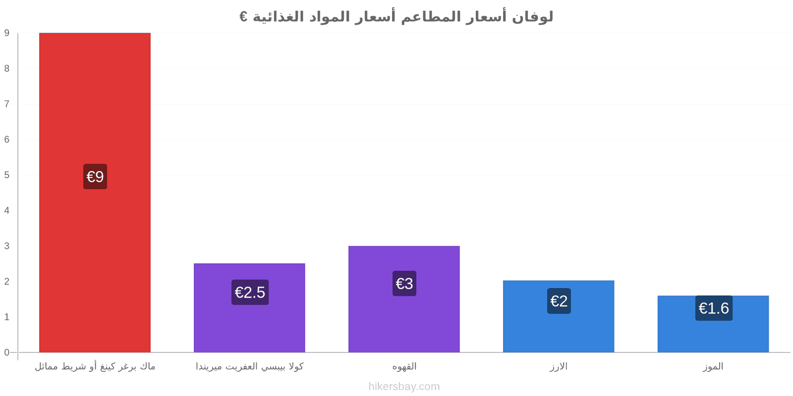 لوفان تغييرات الأسعار hikersbay.com